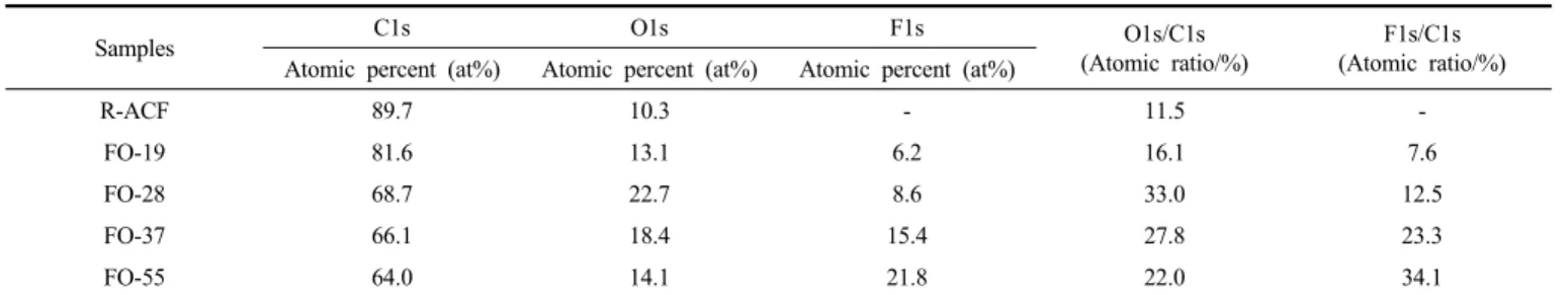 Figure 1. XPS wide scan spectra of R-ACF, FO-19, FO-28, FO-37,  and FO-55.