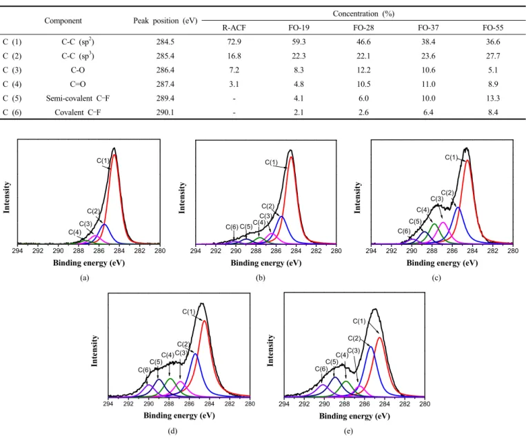 Table 2. C1s Peak Parameters of Untreated and Oxyfluorinated ACFs