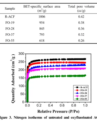 Figure 4. Pore size distribution of untreated and oxyfluorinated ACFs  using DFT method.