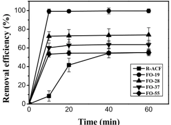 Table 4. The Cr 6+  Adsorptive Capacities of Untreated and Oxyfluorinated  ACFs 0 20 40 60020406080100Removal efficiency (%) Time (min)  R-ACF FO-19 FO-28 FO-37 FO-55