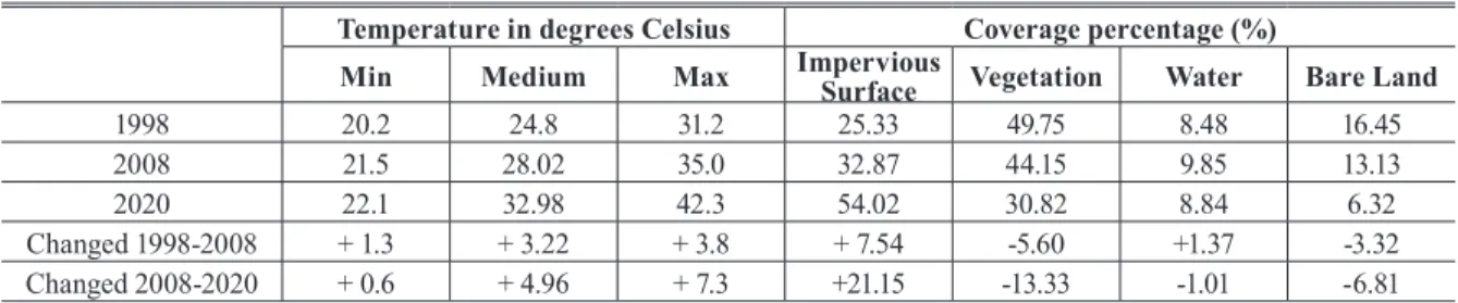 Table 6.  Coverage percentage of urban land-cover and LST (ºC) from 1998 to 2020 Temperature in degrees Celsius Coverage percentage (%)