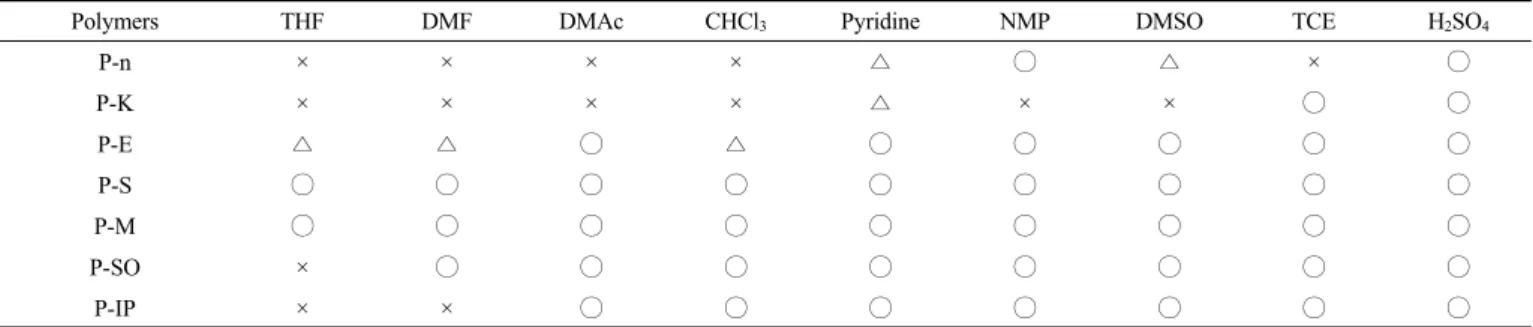 Table 2. Solubilities a  of Polymers