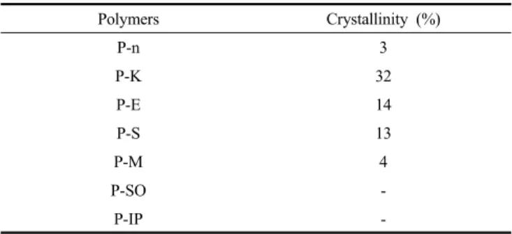Figure 8. X-ray diffraction patterns of polymers.