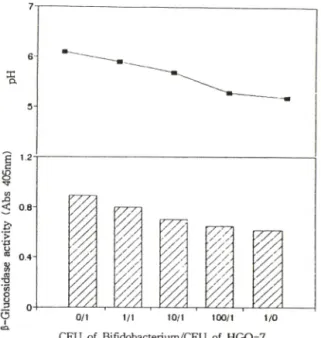 Fig.  3 — Effect  of  lactulose  on  p-glucuronidase  produ­
