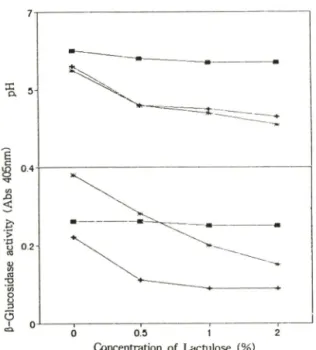 Fig.  5 ― Effect  of  the  medium  on  p-glucuronidase  and  P-glucosidase  activities  of  intestinal  bacteria  of  human  and  rat:  1,  p-glucuronidase  activity  of  human  intestinal  bacteria;  2,  p-glucuronidase  activity  of  rat  intestinal  bac