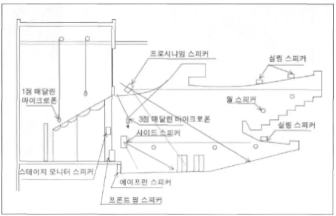 표 3. 은 음향 시스템 마이크 특징을 나타내며 지향형태는 표에 삽입되어 있는 그림과 같이 동그라미 형태에서부터 숫 자 8의 형태를 취하며 음향신호를 받을 수 있는 반경의 형태 와 각도 지향특성을 보여준다.