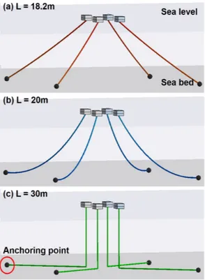 Fig. 5. Mooring system according to the line length Table 2. Analysis conditions 