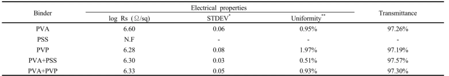 Table 1. The Effect of Binders on Surface Resistance and Transmmitance of PEDOT/PSS Films 