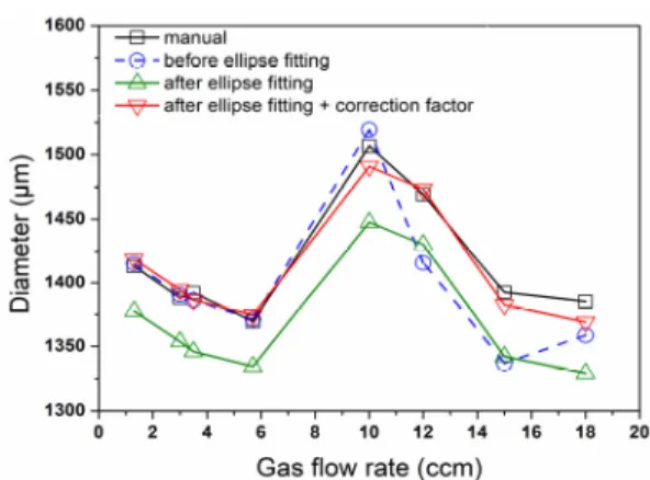 Fig. 7. Comparison of equivalent diameter of  bubbles between manual and algorithm  assisted analysis