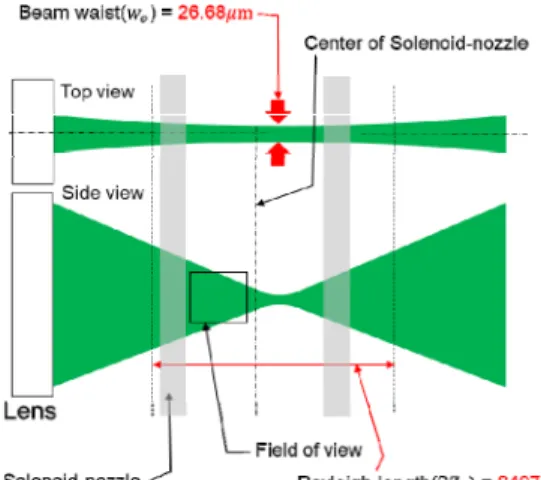 Fig. 2는 SPIM-μPIV  셋업의 개략도이다. Fig. 3 은 실제 셋업된 실험 장치이다 . Detection objective  는  Illumination objective lens와 동일하게 수직 방향 으로 위치해있다 