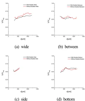 Fig. 10. Comparison of the average velocity profiles
