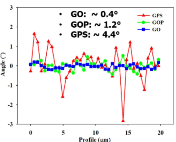 Fig. 4. Comparison of relative electrostatic force  of GO, GOP, and GPS