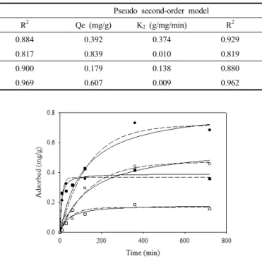 Table 2. Kinetic Model Parameters of Pseudo-first-order and Pseudo-second-order Equations and Experimental Results