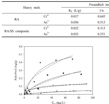 Figure 5. Effect of solution pH on adsorption capacity for RA and  RA/SS composite.  평형  흡착량은  Cr 6+   있어서  각각  0.159, 0.179 mg/g을  나타내었고,  As 3+ 에서는 각각 0.479 mg/g과 0.607 mg/g을 보였다(Table 2)