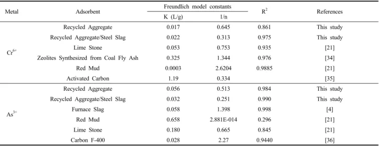Table 4. Comparison the Adsorption Capacity and Adsorption Affinity between Recycled Aggregate and Other Adsorbent