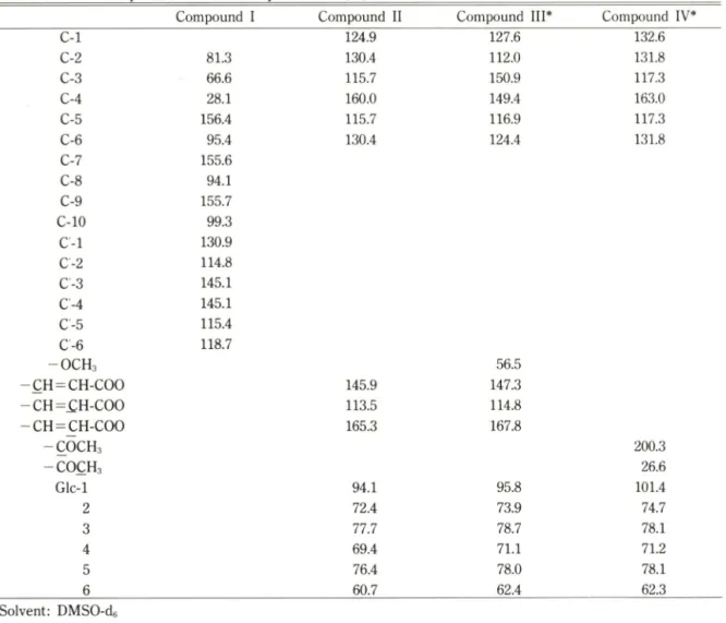 Table  I —*^C-NMR  spectrum  data  of  Compounds  l-IV(50,  125 MHz)