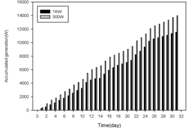 Figure 9. Compare theoretical power to measured power of 1 kW  generator.