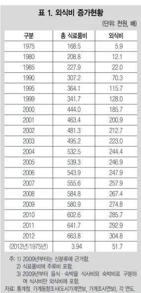 표 1. 외식비 증가현황 (단위: 천원, 배) 구분 총 식료품비 외식비 1975 1980 1985 1990 1995 1999 2000 2001 2002 2003 2004 2005 2006 2007 2008 2009 2010 2011 2012 (2012년/1975년) 168.5208.8227.9307.2364.1341.7444.0463.4481.3495.2532.5539.3543.9555.6584.8580.9602.6641.7663.8 3.94 5.9 12
