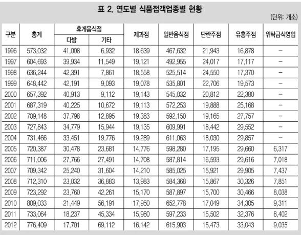 표 2. 연도별 식품접객업종별 현황 (단위: 개소) 구분 1996 1997 1998 1999 2000 2001 2002 2003 2004 2005 2006 2007 2008 2009 2010 2011 2012 총계 573,032604,693636,244648,442657,392687,319709,148727,843731,466720,387711,006709,342712,310723,292809,033733,064776,409 41,00839,93442,3