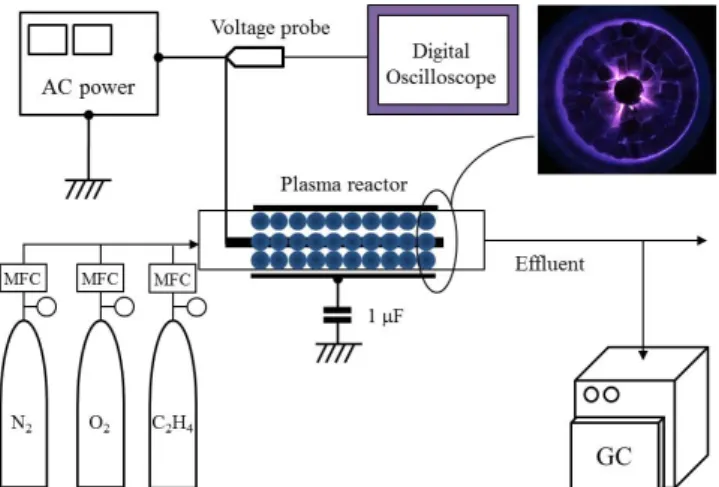 Figure 1. Experimental setup of the packed-bed plasma reactor system.