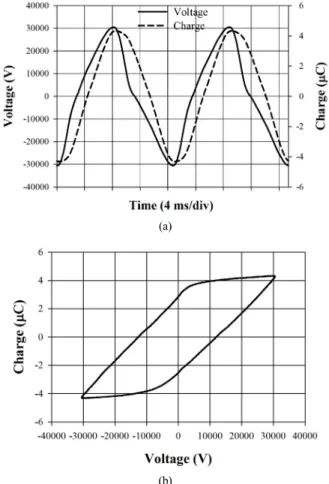 Figure 2. Equivalent circuit of the plasma reactor (left) and schematic  representation of voltage-charge Lissajous figure (right).
