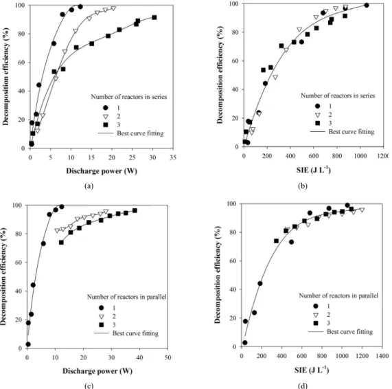 Figure 8. Decomposition efficiencies of ethylene as a function of discharge power or specific input energy for series reactor connections (a and  b) and parallel reactor connections (c and d).
