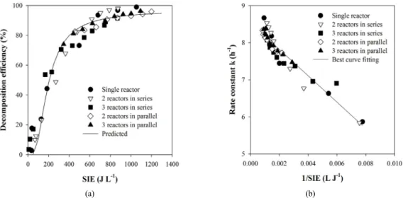 Figure 10. Effect of specific input energy on the decomposition efficiency (a) and the relationship between the rate constant and the reciprocal  of specific input energy (b)