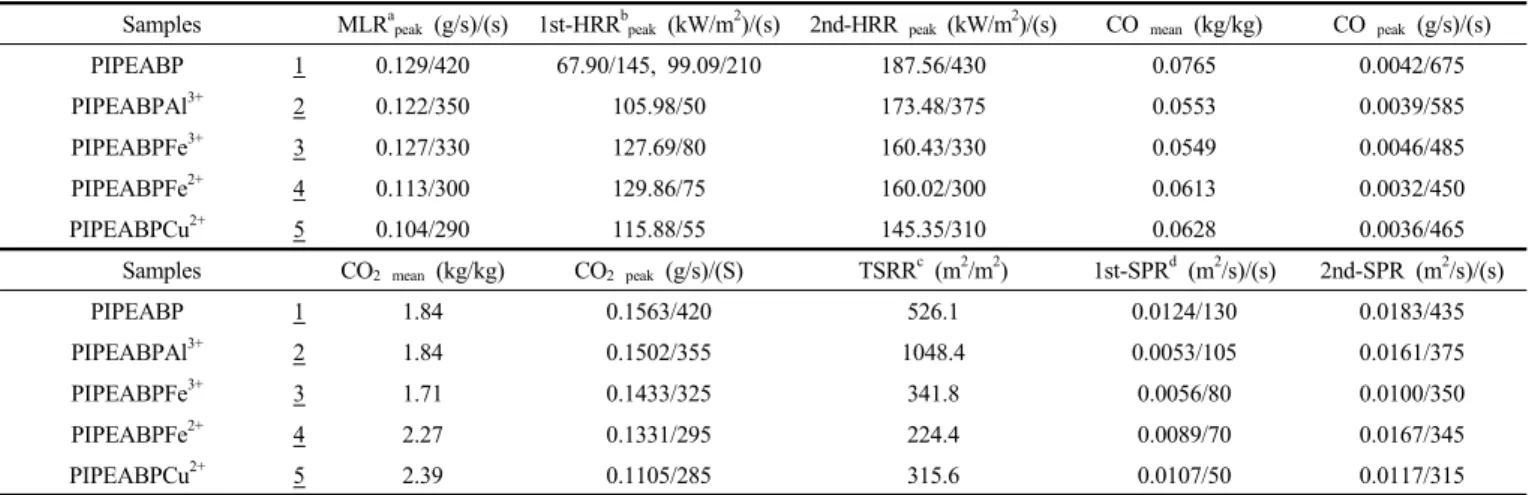 Table 1. Combustive Properties of Pinus Rigida Specimens Painted with 15 wt% Methylenepiperazinomethyl-Bis-Phosphonic Acid (M n+ ) Solutions  at 25 kW/m 2  External Heat Flux