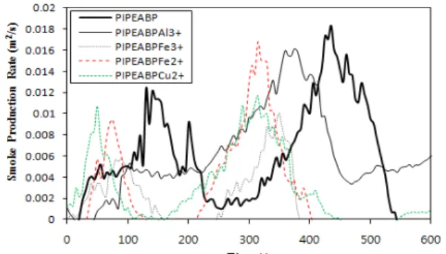 Figure 4. SPR curves of pinus rigida specimens painted with 15 wt% 