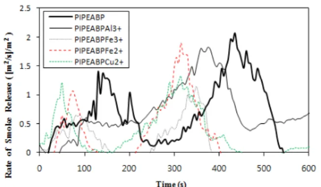 Figure 5. RSR curves of pinus rigida specimens painted with 15 wt% 