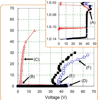 Fig. 2. Simulation results on I-V relations for DDD_NSCR  devices (open triangle △ for DDD_NSCR_Std with  S = 1.6 µm, open circle ○ for DDD_NSCR_CPS  with  S  =  1.6  µm,  closed  square  ■  for  DDD_NSCR_CPS with S = 1.0 µm)