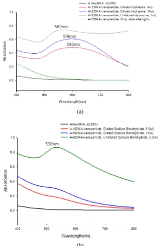 Figure 3. Visual observation according to the types and the amounts  of reducing agents.