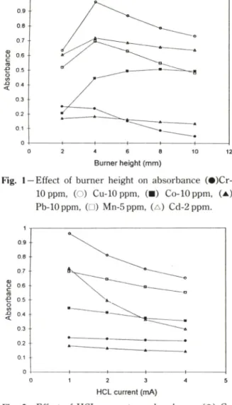 Fig.  2—Effect  of  HCL  current  on  absorbance  ( • )   Cr,  (O)  Cu,  (■)  Co,  ( A )   Pb,  (□)  Mn,  ( A )   Cd.