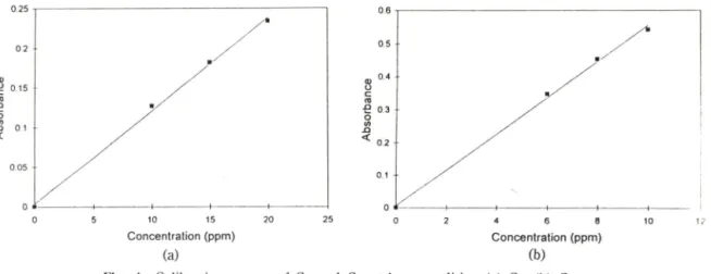 Fig.  5 — S tab ility   test  ( • )   Cr,  (  )  C u,  (■)  Co,  (▲)  Pb,  U )   M n 