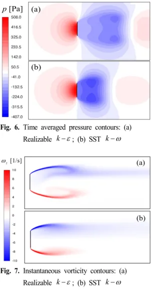 Fig. 6. Time averaged pressure contours: (a) 
