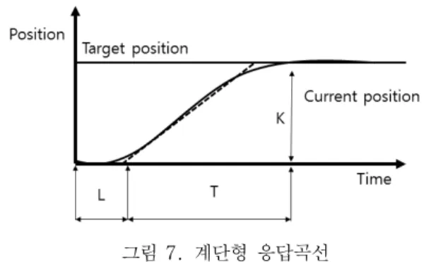 그림 5. 진동을 갖는 상태 이러한 문제를 해결하기 위하여 적절한 이득을 선택되어 야 한다. 조향 장치의 경우 좌우로 흔들리는 진동이나 목표 값에 수렴 하지 못하는 상황이 발생하게 되면 이동시 방향이 변하는 문제가 있다