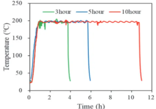 Fig.  1.  Time-temperature  curves  of  the  hydrothermal  carbonization  of  lignin. 