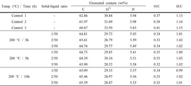 Table  1.  Element  composition  of  HTC  lignin  with  different  solid-liquid  ratios
