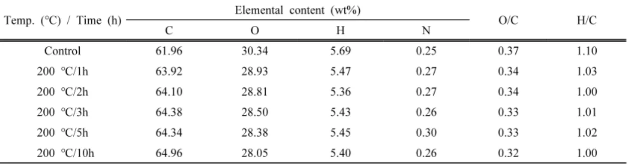 Table  2.  Element  composition  of  HTC  lignin  (S/L  ratio  of  2/50)  with  different  heating  time 