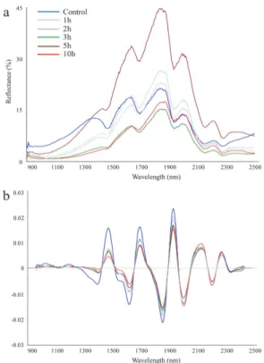 Fig.  6  showed  that  the  NIR  spectrum  of  lignin  sam- sam-ples  varies  significantly  due  to  the  difference  in   heat-ing  time  in  the  HTC  process