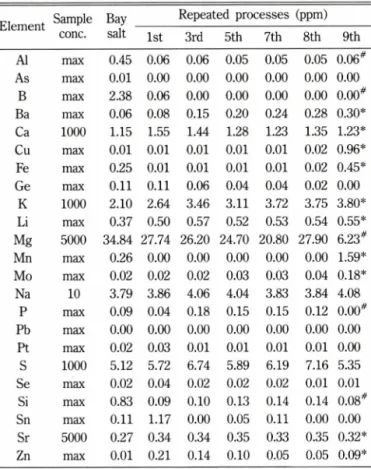 Table  II  - The changes of chemical contents of Insan Jukyom during  the  repeated  processes