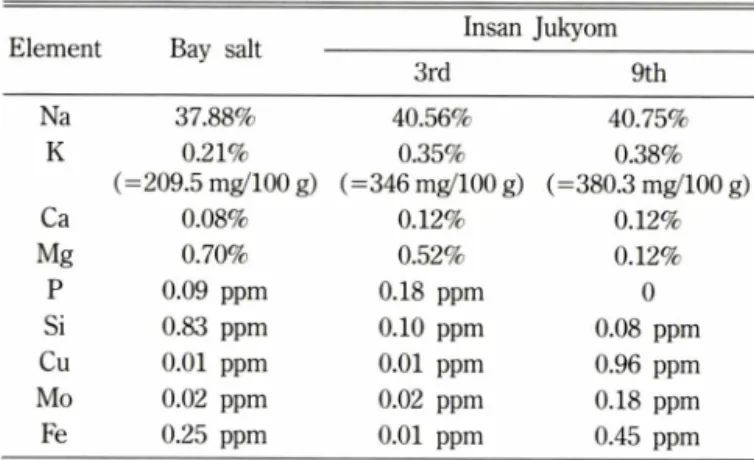 Table   V - The changes of pH in Insan Jukyom during the repeated  processes Repeated  times  pH 0  (Bay  salt) 8.23±0.07  (n==5) 1st 9.24±0.17  (n==5) 3rd 10.06±0.04  (n==5) 5th 10.09±0.08  (n==4) 8th 10.26±0.09  (n==3)