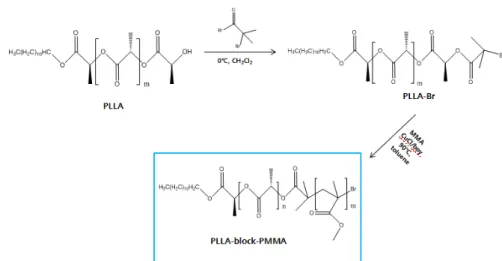 Figure 1. Synthesis of PLLA-block-PMMA.  PLA  필름을 상용화하기 위해서는 아직 기술적으로 해결되어야 할 문 제들이  있으며,  특히  기존  PLA  필름의  투명성을  유지하면서 기계적  특성과 열적 특성을 개선할 수 있는 기술개발이 필요하였다 