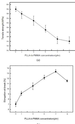 Table 2. Molecular Weight of PLLA-block-PMMA by Polymerization Reaction Time