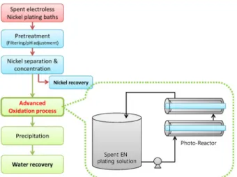 Figure 1. UV/H 2 O 2  photo-reactor for treatment of used electroless nickel plating solution.