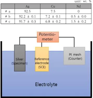 Table  1. Chemical  composition  of  specimen  with 
