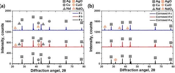 Fig.  8. XRD  pattern  of  (a)  bare  metal,  and  (b)  corroded  metal.