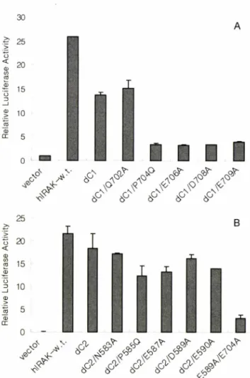 Fig.  3 - Functional significance of structurally observed TRAF6 and  hIRAK interface residues