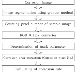 Fig.  2 Flow  chart  of  corrosion  image  analysis.