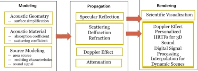 Fig. 3. Overview of sound rendering